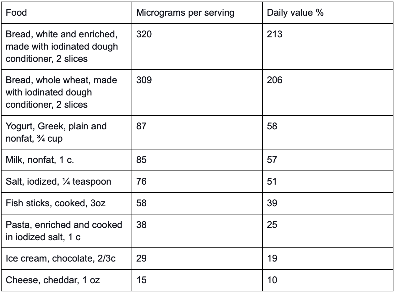 Iodine 101 Testing, Top Foods, and Supplements